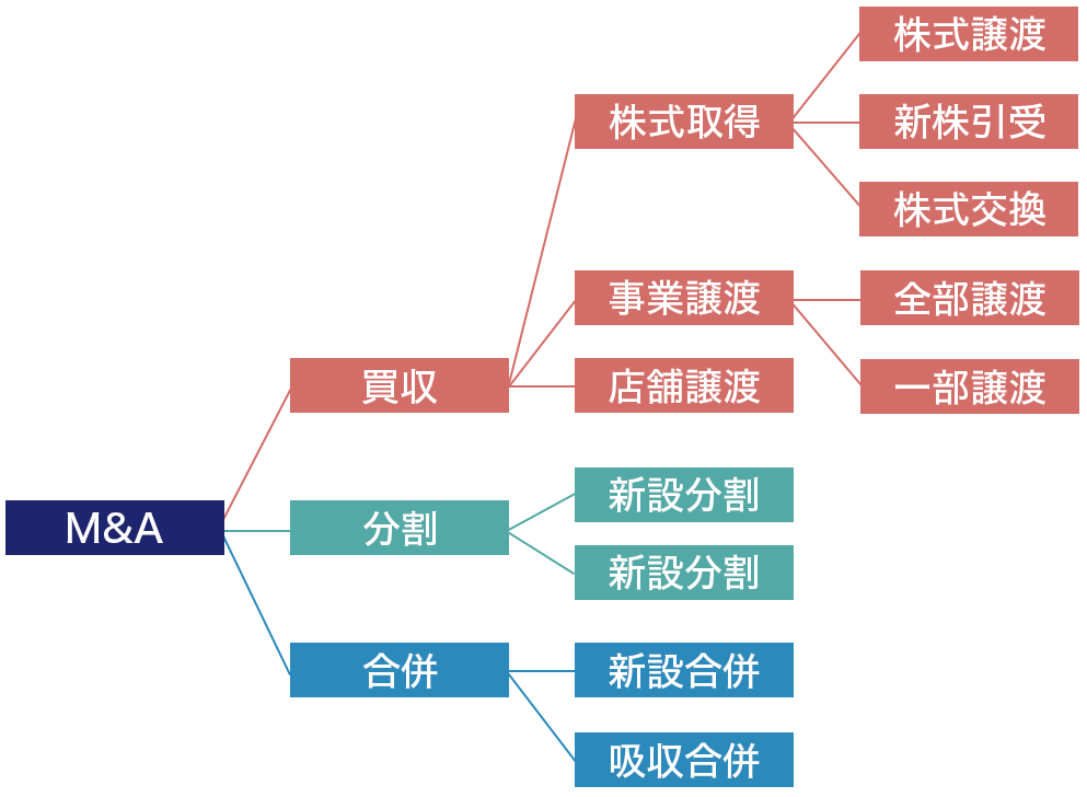 M&Aとは M&A仲介、会社譲渡や売却のことならコーポレート・アドバイザーズ